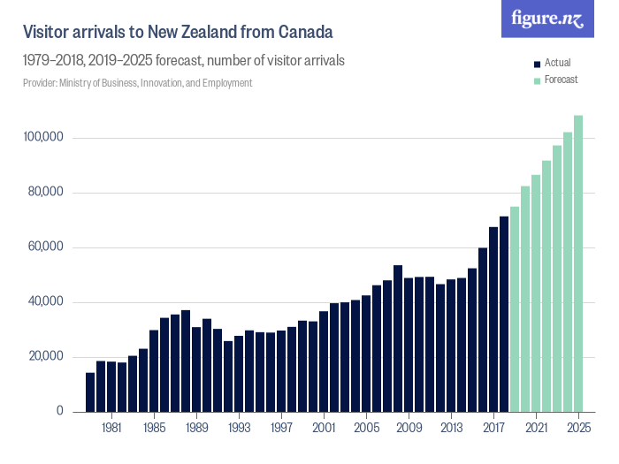 Visitor arrivals to New Zealand from Canada Figure.NZ