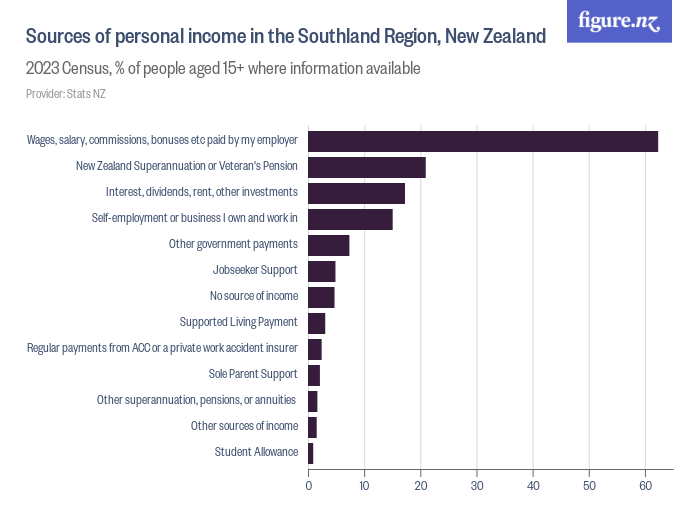 Sources of personal in the Southland Region, New Zealand Figure.NZ