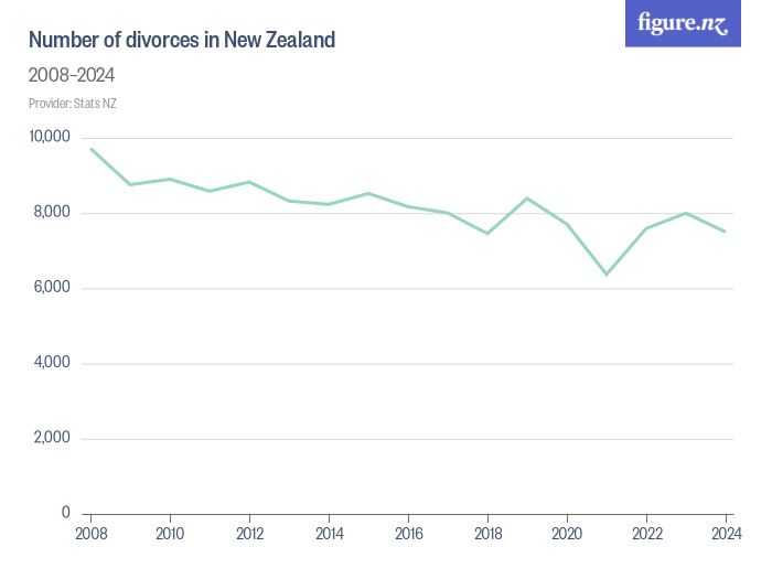 Number of divorces in New Zealand Figure.NZ