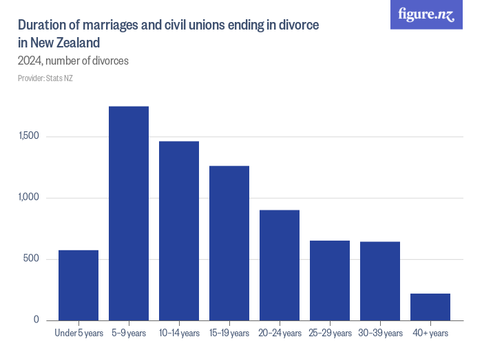 Duration of marriages and civil unions ending in divorce in New Zealand