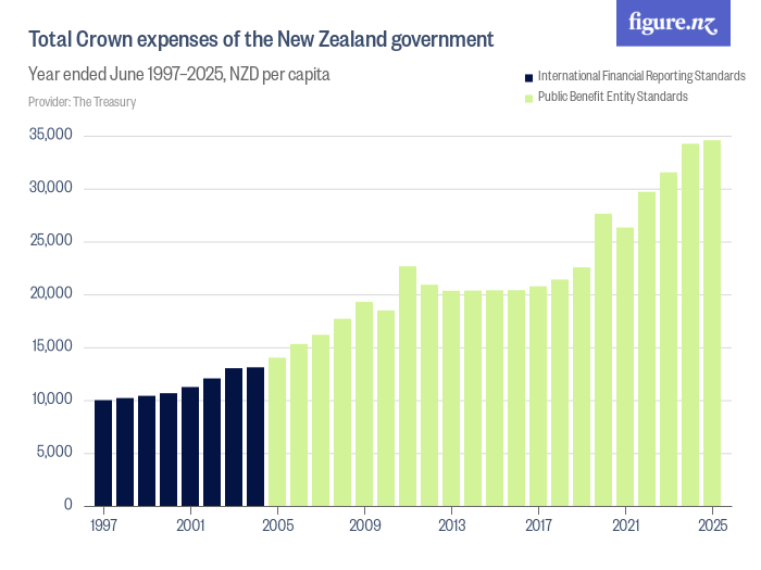 Total Crown expenses of the New Zealand government Figure.NZ