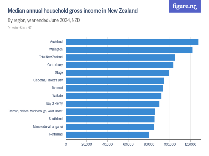 Median annual household gross in New Zealand Figure.NZ