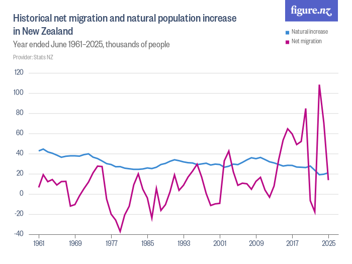 Historical net migration and natural population increase in New Zealand