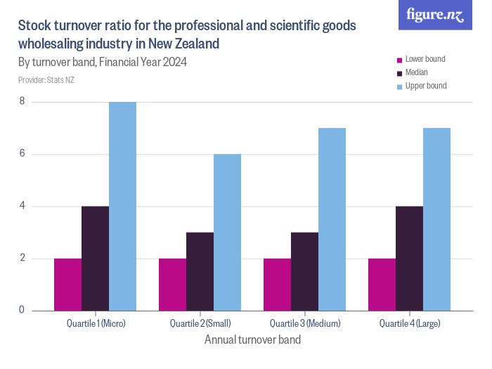 Stock turnover ratio for the professional and scientific goods