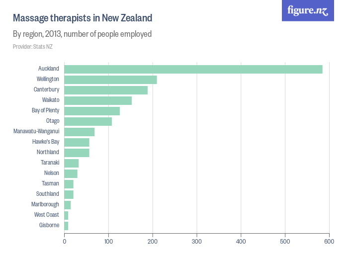 Massage therapists in New Zealand Figure.NZ