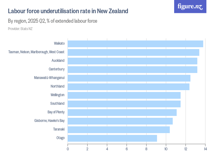 Labour force underutilisation rate in New Zealand Figure.NZ