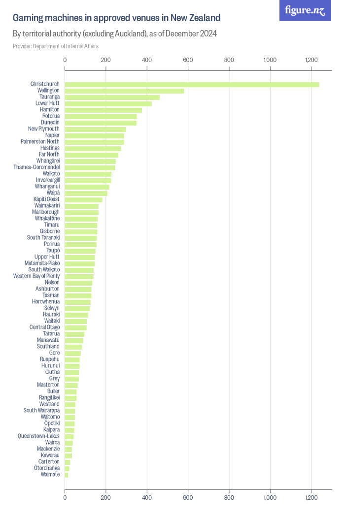 Gaming machines in approved venues in New Zealand Figure.NZ