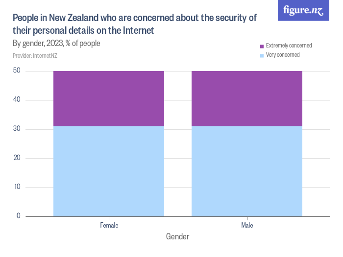 People in New Zealand who are concerned about the security of their personal details on the