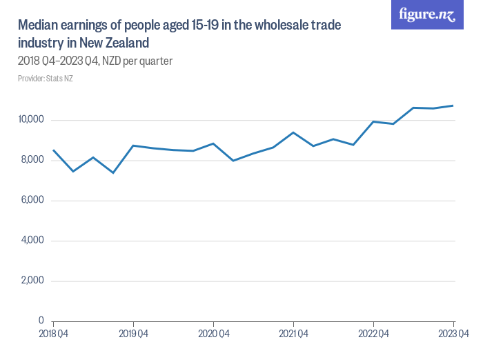Median earnings of people aged 1519 in the wholesale trade industry in