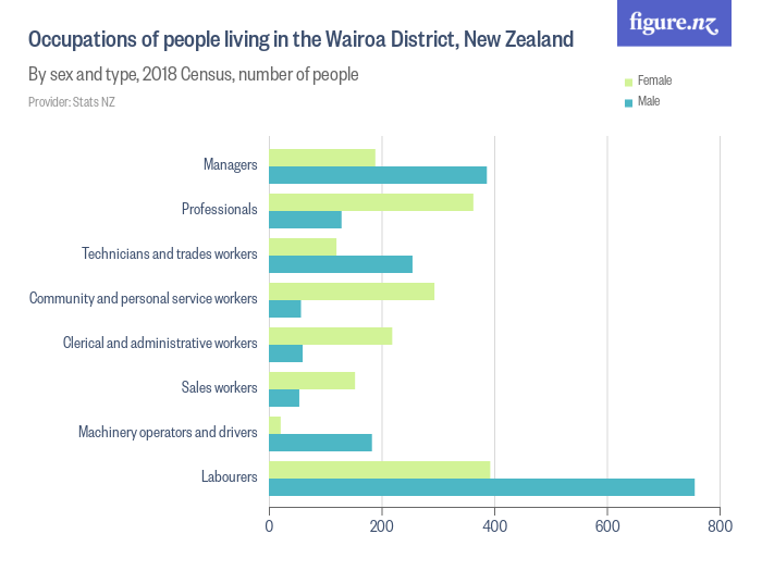 Occupations of people living in the Wairoa District, New Zealand