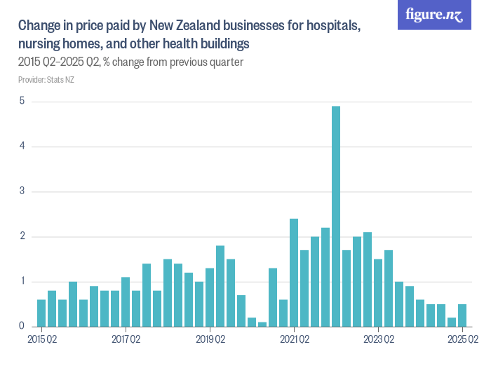Search for "Hospitals" Figure.NZ