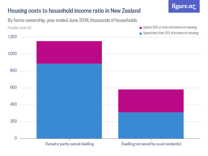 Housing costs to household ratio in New Zealand Figure.NZ