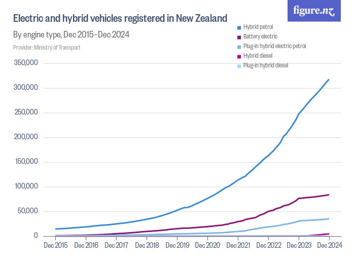 Electric and hybrid vehicles registered in New Zealand Figure.NZ