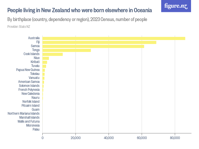 People living in New Zealand who were born elsewhere in Oceania Figure.NZ