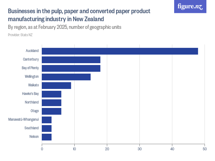Businesses in the pulp, paper and converted paper product manufacturing
