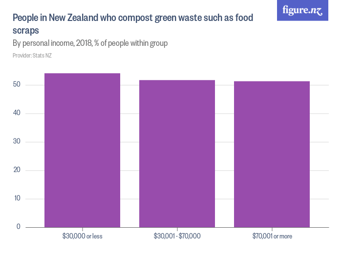 People in New Zealand who compost green waste such as food scraps
