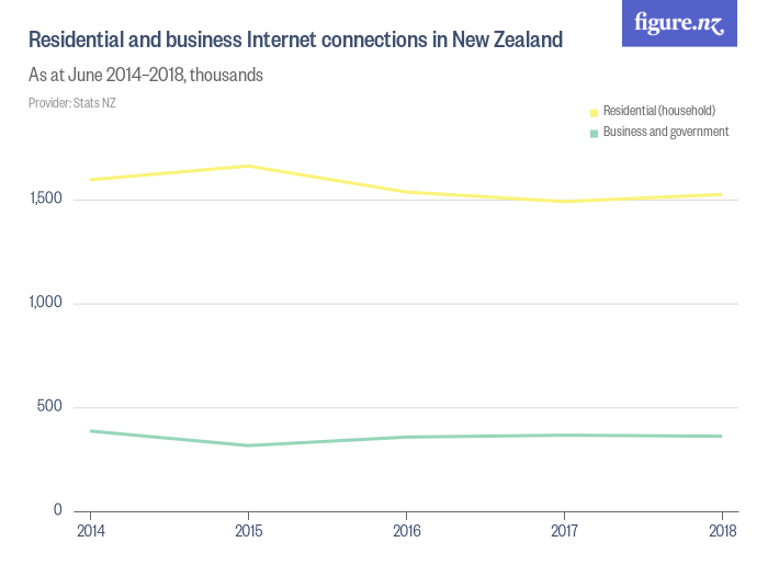 Residential and business connections in New Zealand Figure.NZ