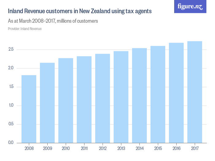 Inland Revenue customers in New Zealand using tax agents Figure.NZ