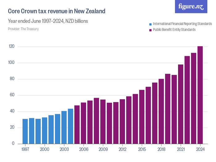 Core Crown tax revenue in New Zealand Figure.NZ