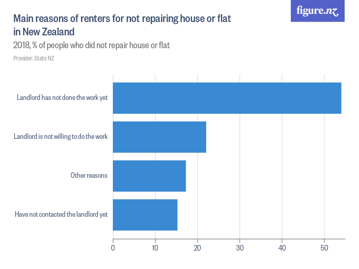 Main reasons of renters for not repairing house or flat in New Zealand Figure.NZ