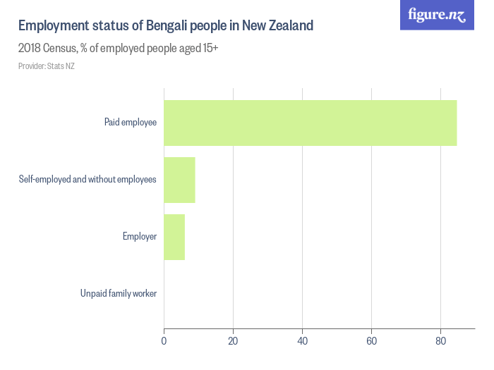 Employment status of Bengali people in New Zealand Figure.NZ