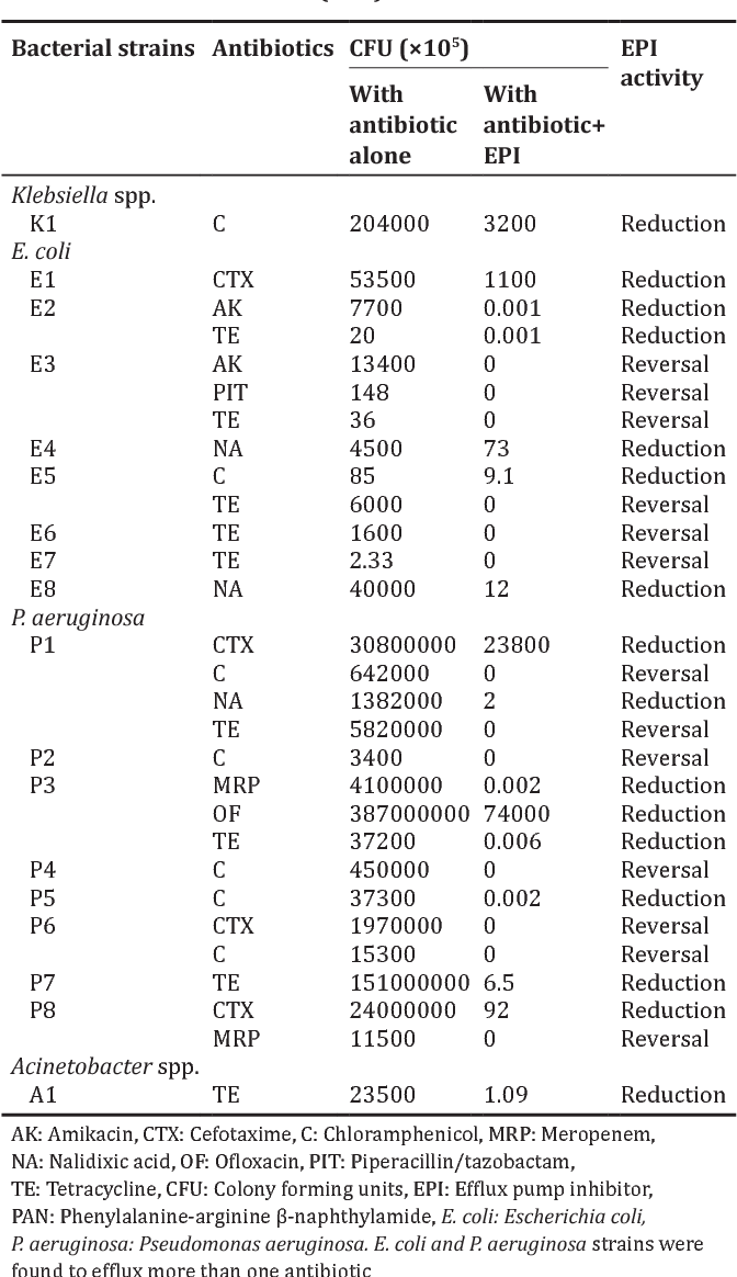 Table 3 from DETECTION AND PREVALENCE OF EFFLUX PUMPMEDIATED DRUG
