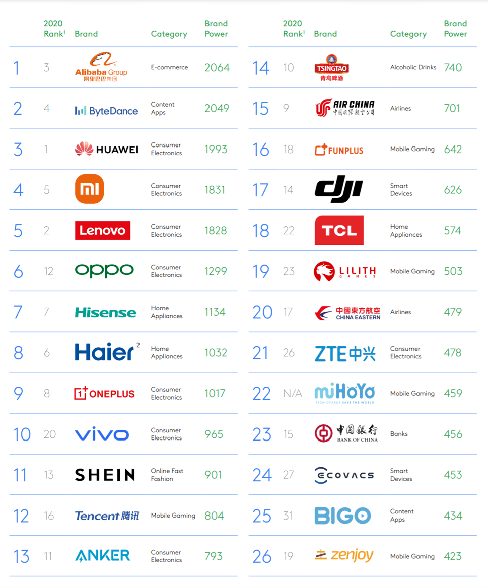 Google, Kantar launch Top 50 Kantar BrandZ™ Chinese Global Brand