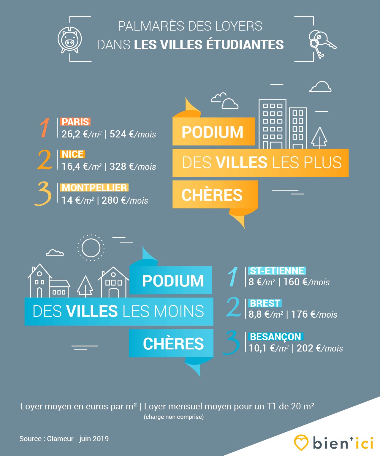 Quel loyer pour un studio dans les villes étudiantes en 2019