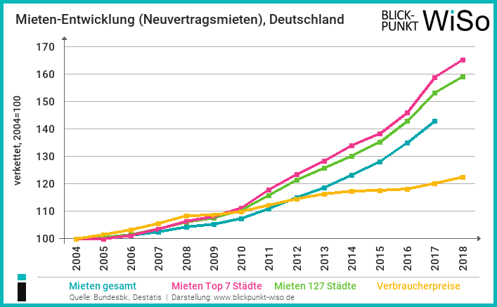 Vier Argumente gegen die Enteignung von Wohnungen und warum sie