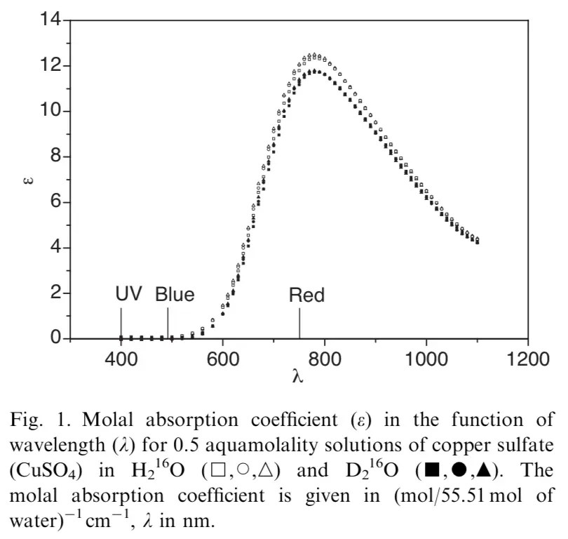 Molar Absorptivity of Copper(II) Sulfate ECHEMI