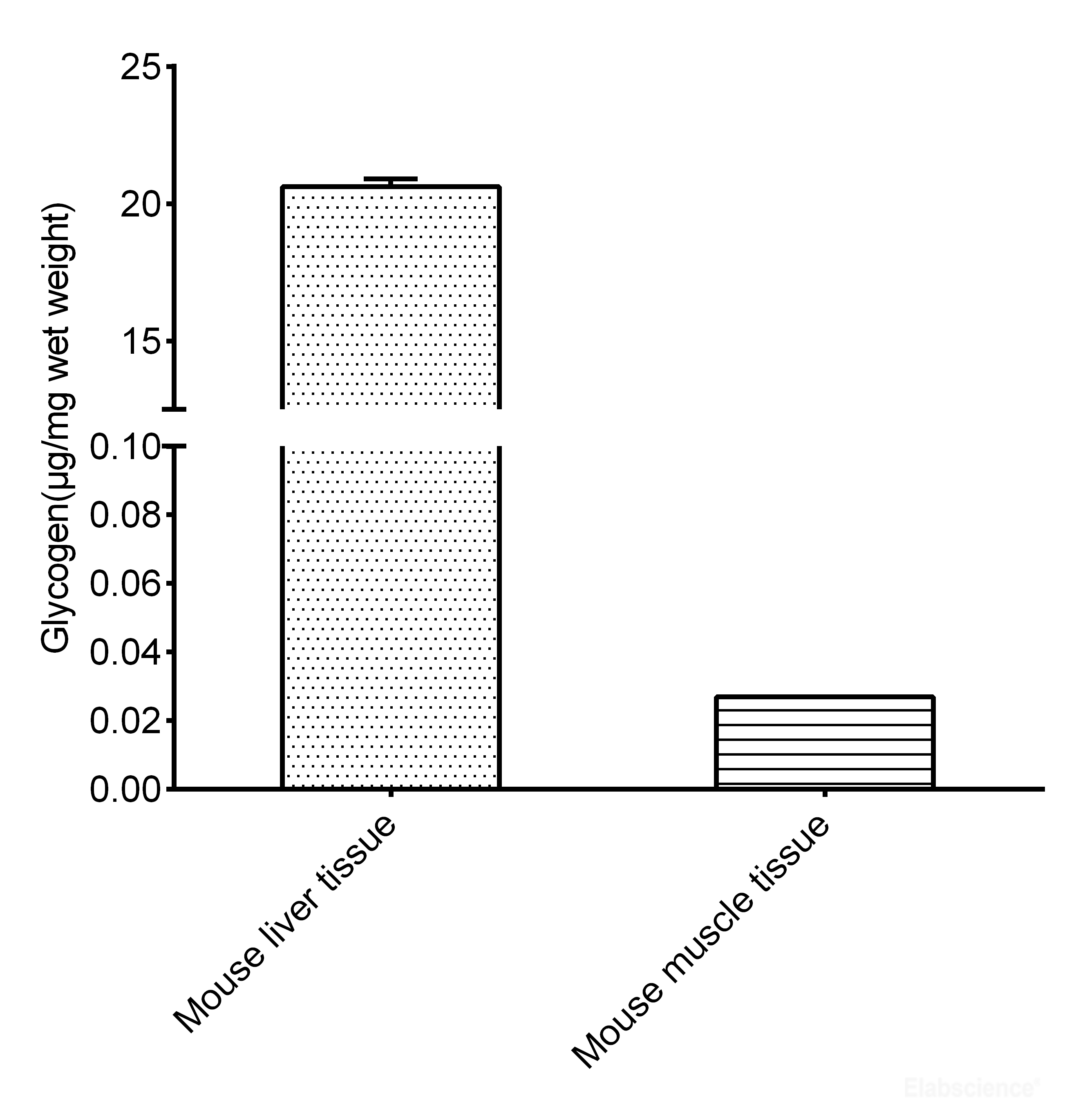 High Affinity and Specificity Glycogen Fluorometric Assay Kit EBCF040