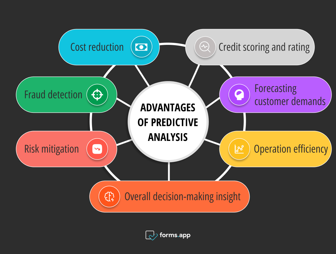 Predictive analysis Definition, techniques & examples forms.app