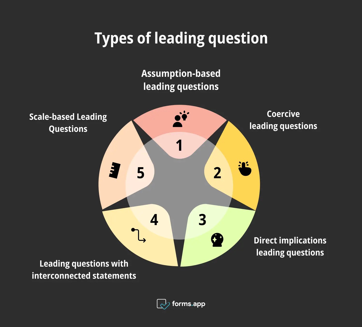 Leading questions Definition, types & examples