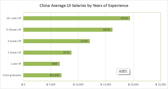 How Much Are You Worth? UI/UX Designer Salary Around the World