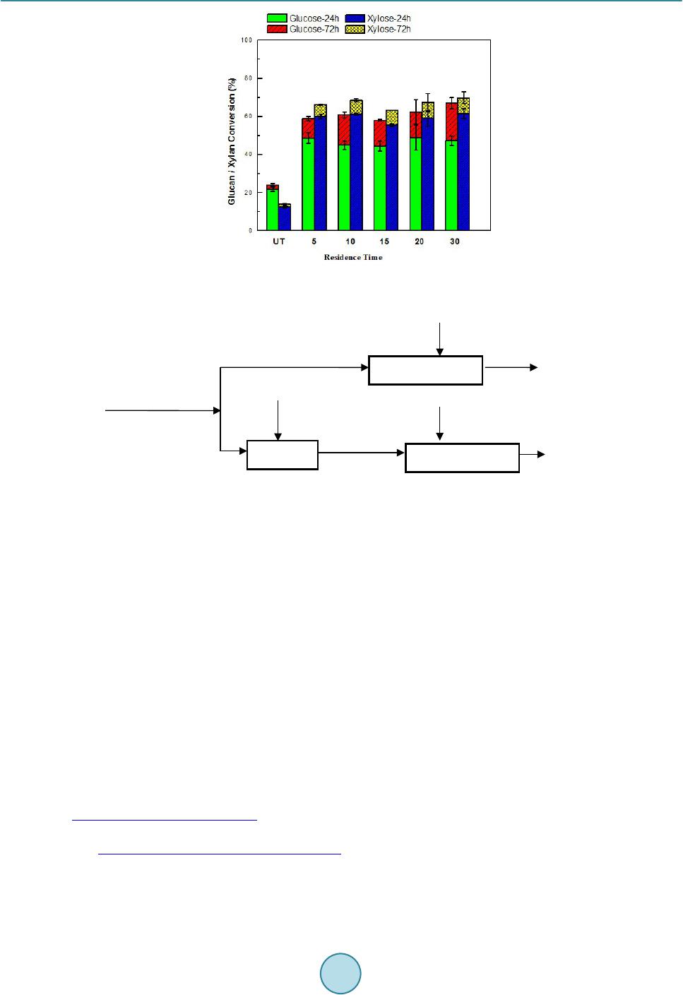 Optimization of Liquid Ammonia Treatment for Enzymatic
