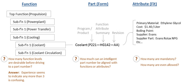 Form, Fit, and Function A Framework for your Bill of Material