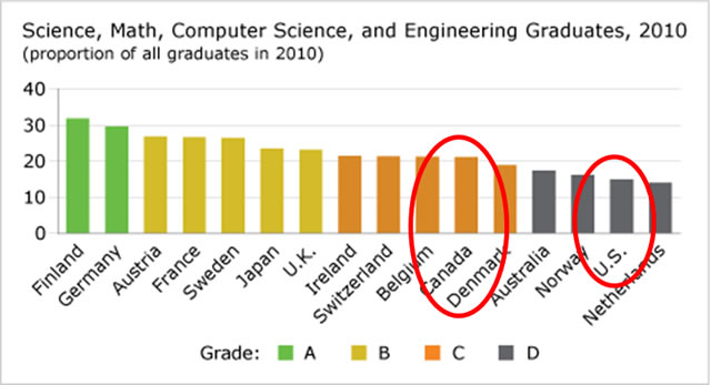 Higher pay, but fewer students = failing grades for North American STEM program >