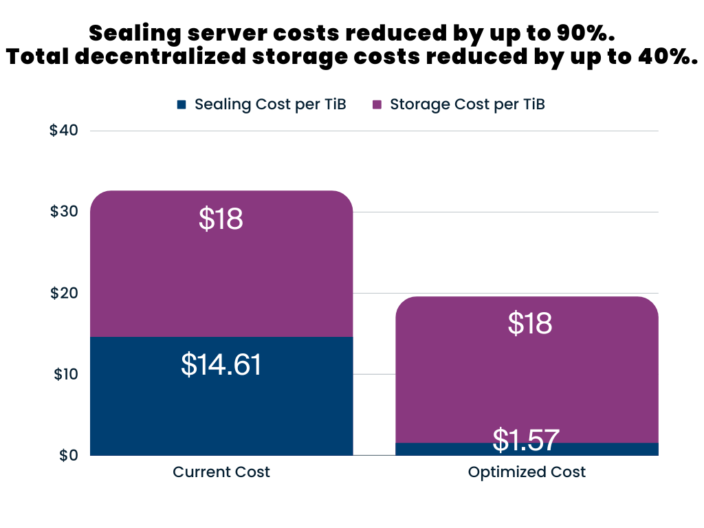DSA Reduces Decentralized Storage Costs by 40