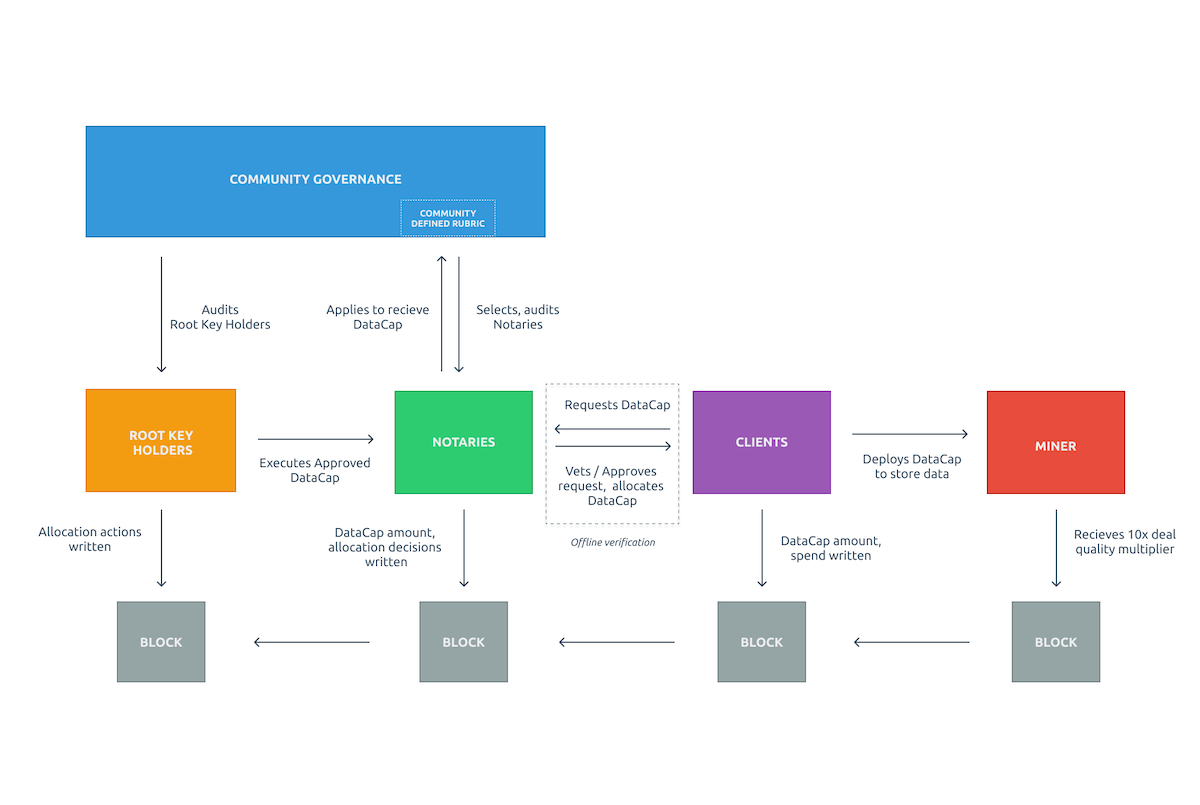 Filecoin Plus Aligning Participants with Useful Storage