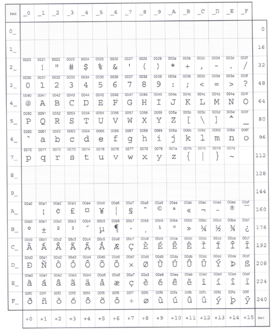 What is the difference between Western European (ISO) and Unicode (UTF