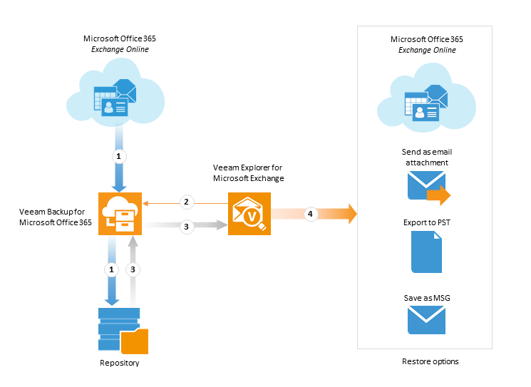 Backup Exchange Online data Druva Documentation