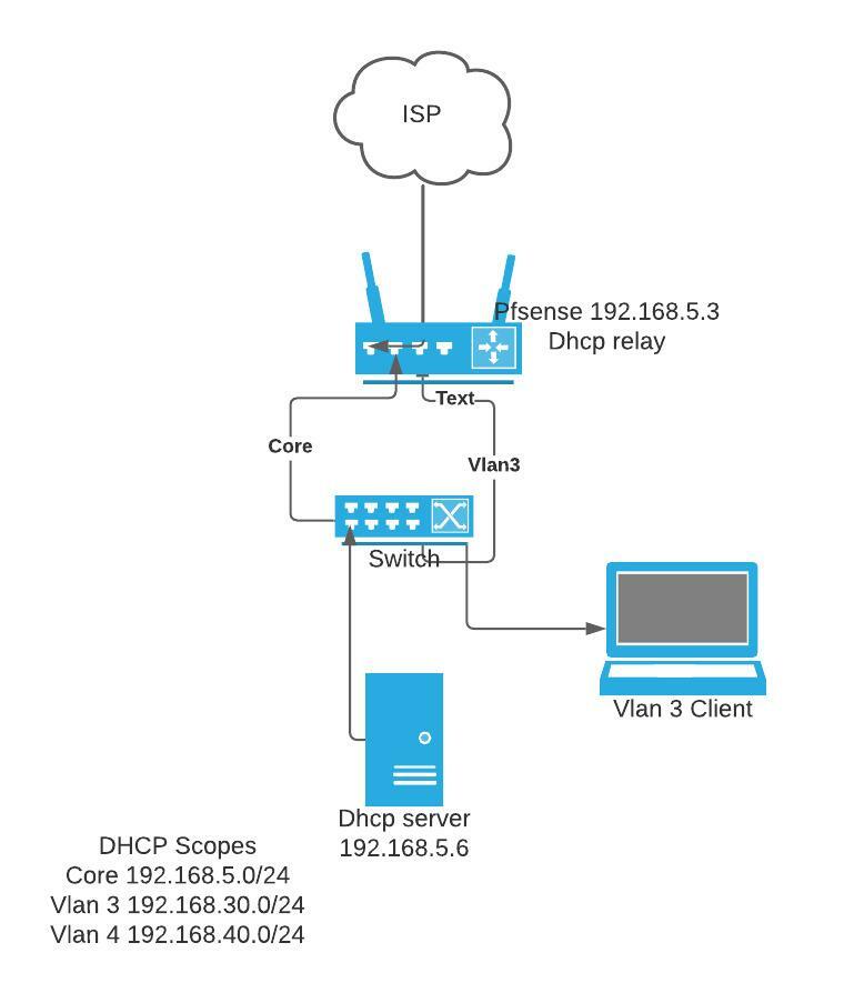 Solved Windows DHCP Server and pfsense RElay Experts Exchange