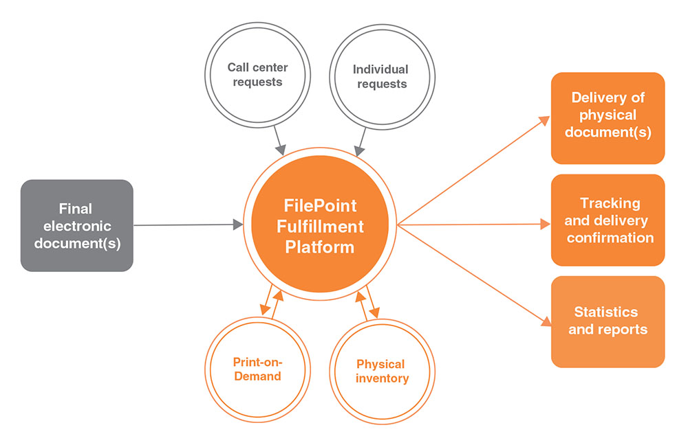 Financial Document Printing & Distribution FullService Agency FilePoint.
