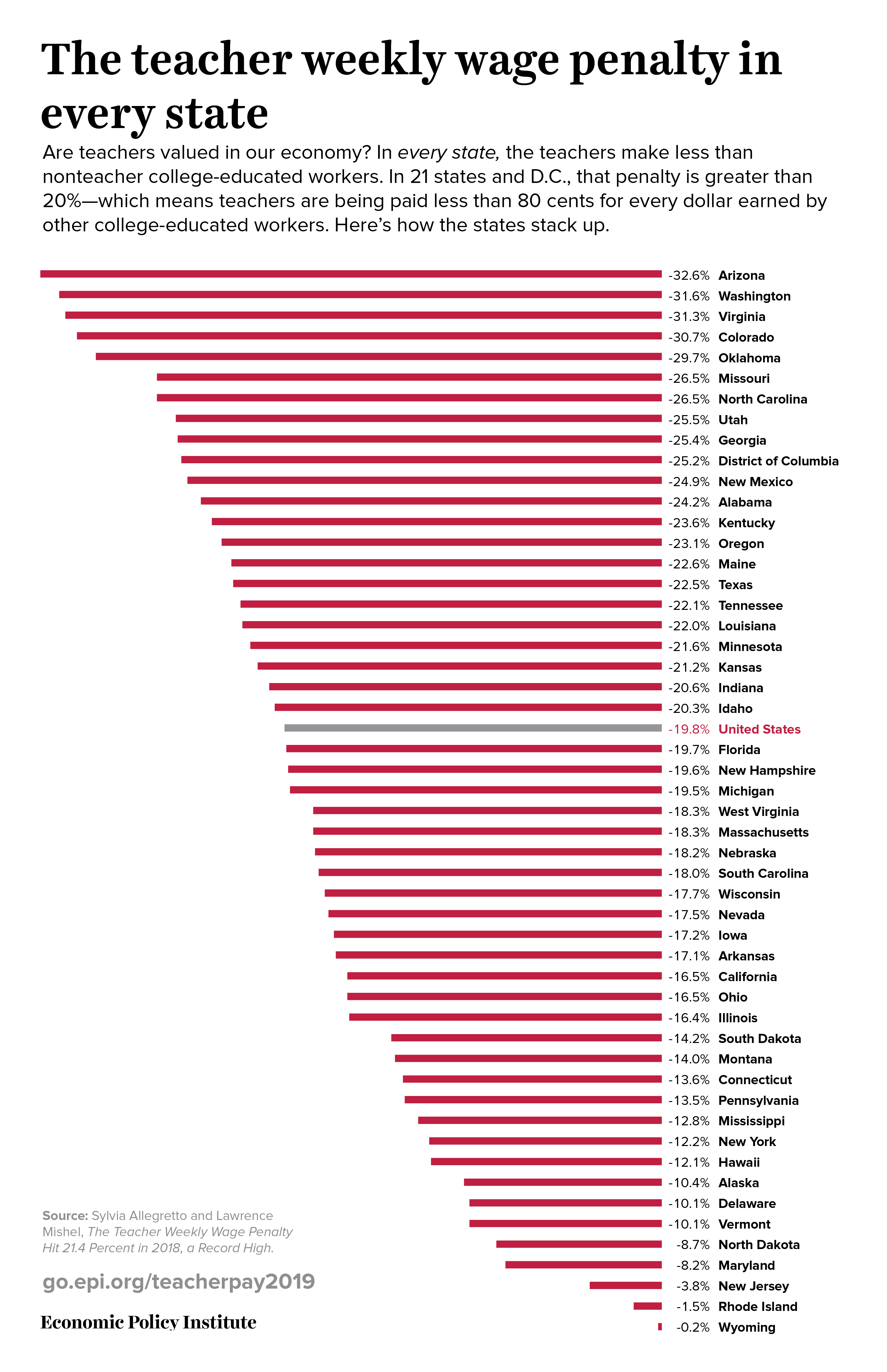 The teacher weekly wage penalty in every state Economic Policy Institute
