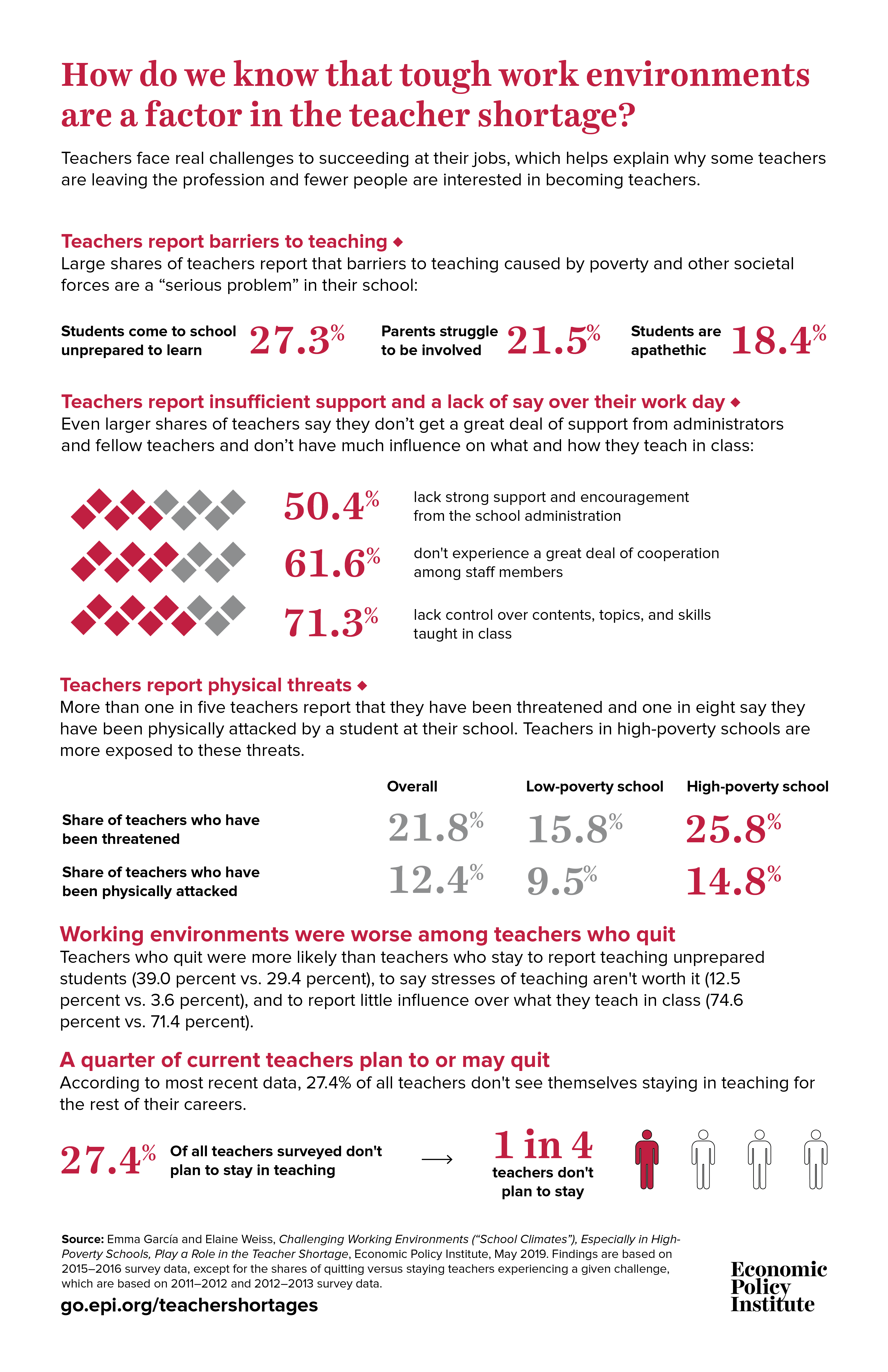 Teacher Shortages How do we know that tough work environments are a