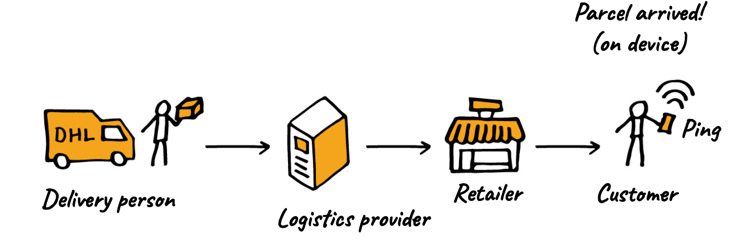 What is a Realtime API? Ably Blog Data in Motion
