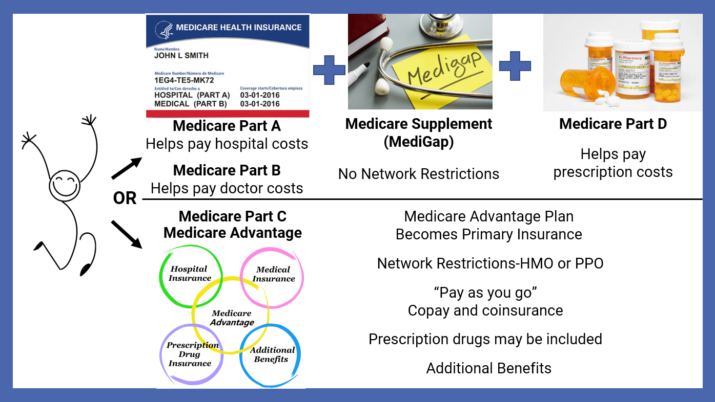 Turning 65 to Medicare! New Jersey Medicare Brokers