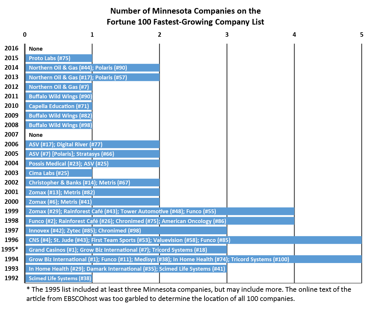 Not even one Minnesota business makes Fortune’s 100 fastestgrowing