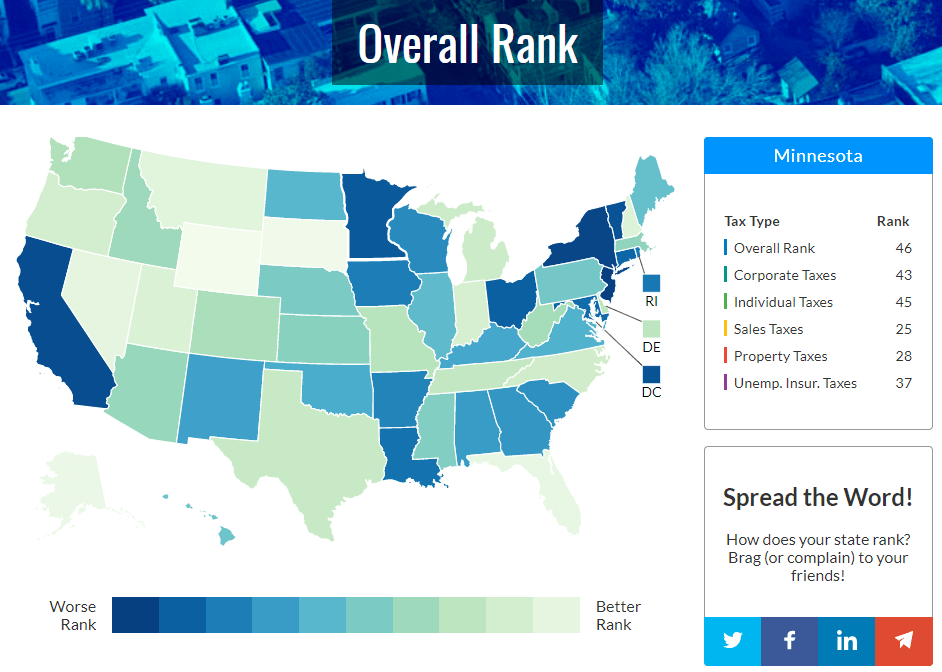 Minnesota ranks 46th out of 50 states for business taxation