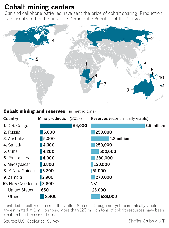 Wall Street Journal Mining Cobalt in the Congo is Still Dirty and